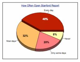 Readers assess Stanford Report transformation to email