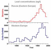 Reconstruction of atmospheric lead concentrations in Russia since 1680