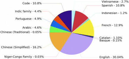 Release of largest trained open-science multilingual language model ever