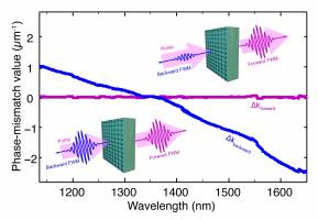 Researchers Create a Nonlinear Light-generating Zero-Index MetaMaterial