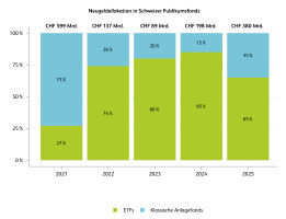 Swiss investors are increasingly turning to ETFs