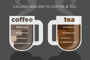 Study tallies extra calories Americans consume in their coffee, tea