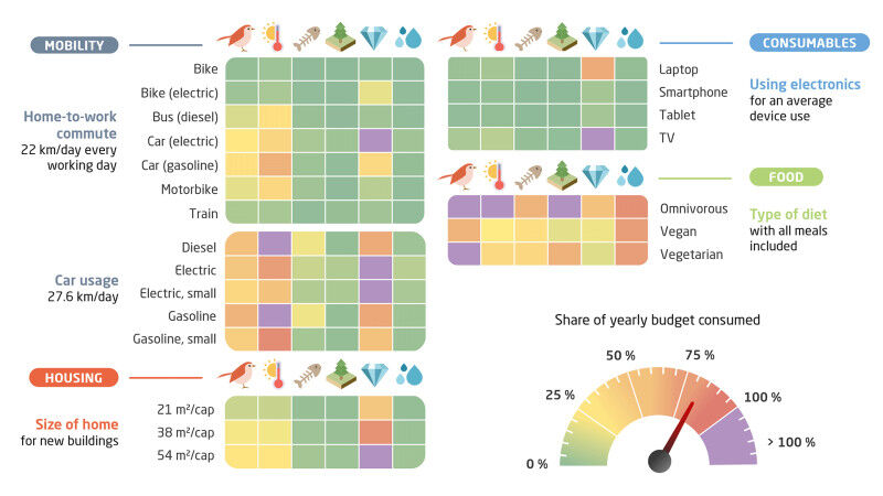 Share of the individual environmental budgets consumed by activities assessed in