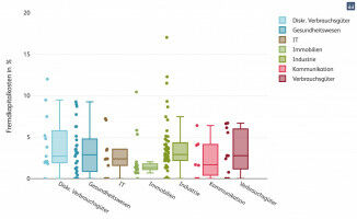Despite higher interest rates: companies have their financing costs under control