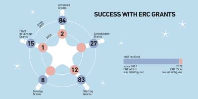 Twelve ERC Starting Grants for ETH Zurich