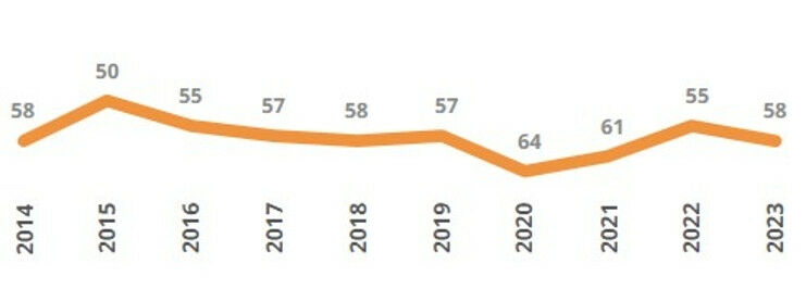 UvA position in the QS World University Rankings over the last few years.