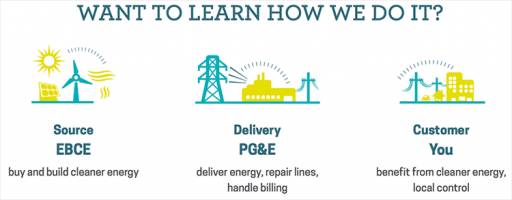 What are you getting if you buy clean electricity?