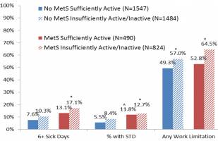 Workers who exercise lower health risks, cost less
